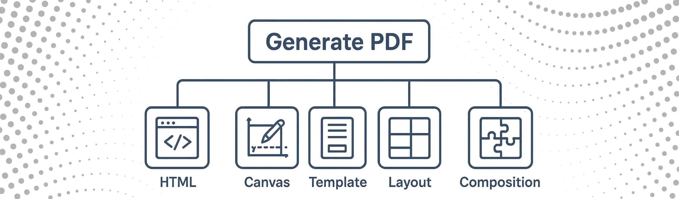 建立 PDF 的方法範例：使用 HTML 轉 PDF、Canvas API、基於模板的生成、Layout API 和組合。