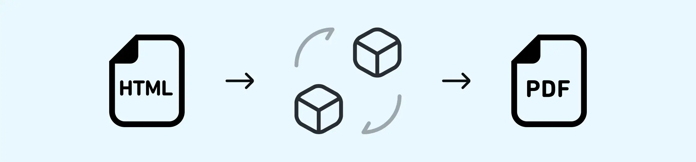 圖示 HTML 轉 PDF 庫內部的處理流程。 HTML 文件進入庫中，然後庫產生 PDF 輸出。